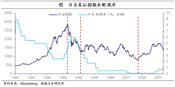 在线炒股配资 聚焦日本上世纪90年代：在当时低利率环境下权益资产有哪些投资机会？